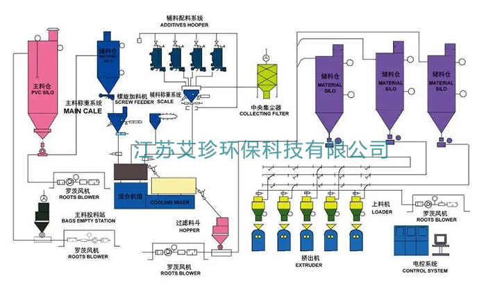 气力输送装置图 江苏艾珍罗茨鼓风机厂家.jpg 气力输送装置图 江苏艾珍罗茨鼓风机厂家.jpg