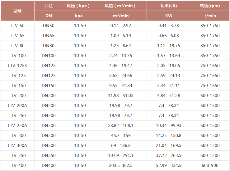 龙铁罗茨鼓风机参数表