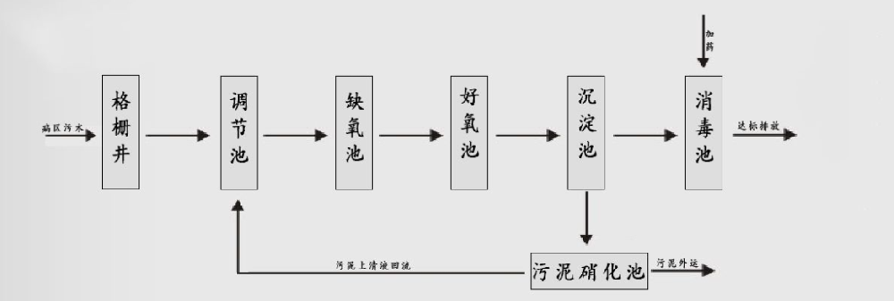 医疗废水处理流程简图艾珍环保