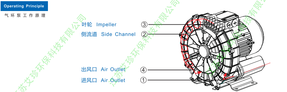 高压旋涡环形鼓风机气环泵工作原理