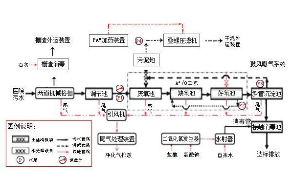 医院污水处理流程图加沉水式鼓风机曝气系统